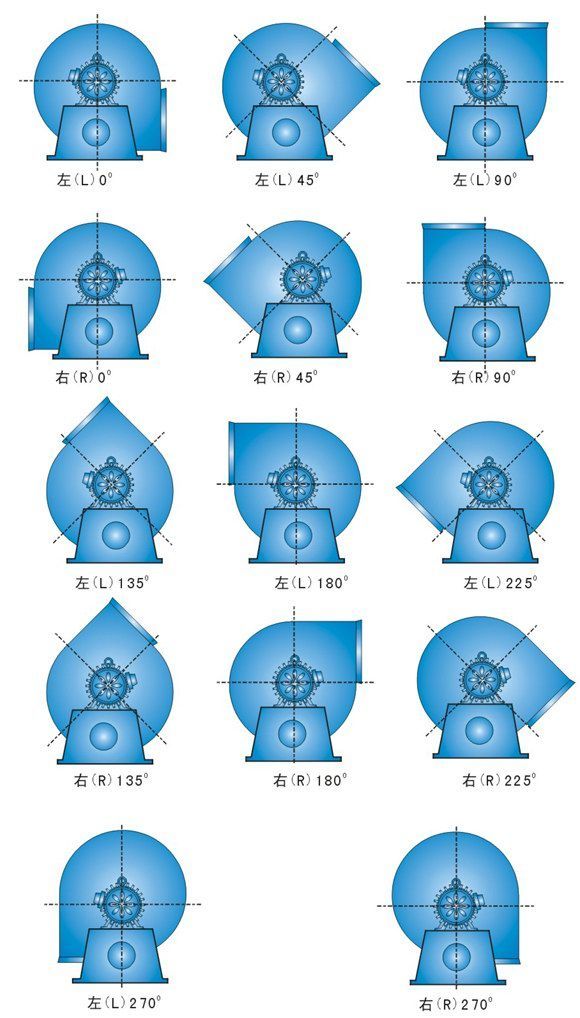 風(fēng)機(jī)旋向和角度詳細(xì)說明