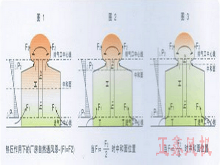 通風天窗是如何做到通風換氣的